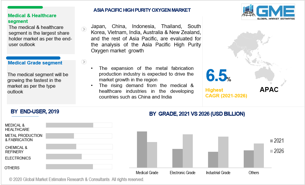 asia pacific high purity oxygen market